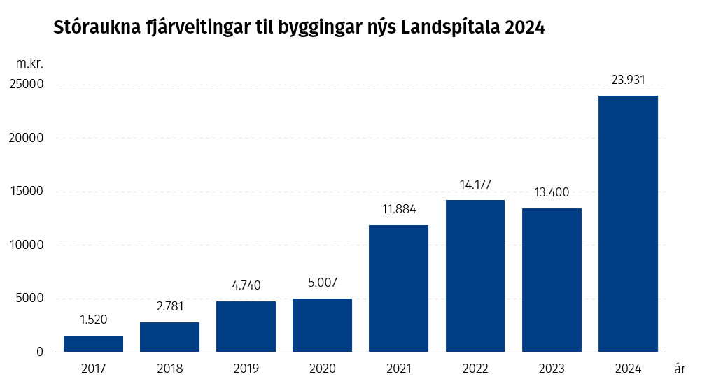 Stóraukna fjárveitingar til byggingar nýs Landspítala 2024