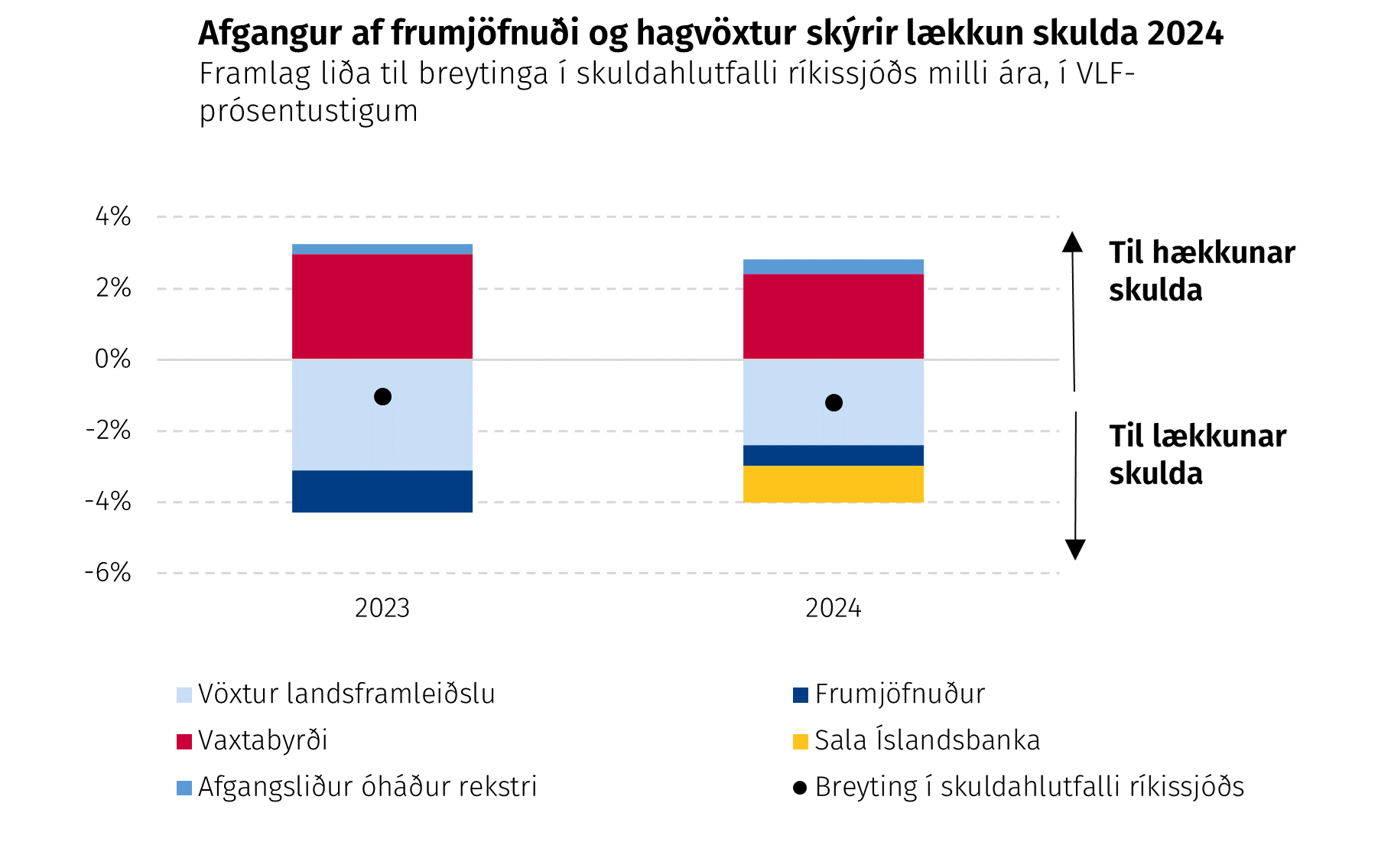 Afgangur af frumjöfnuði og hagvöxtur skýrir lækkun skulda 2024