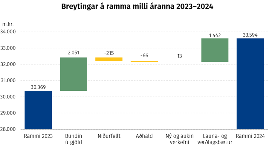 Breytingar á ramma milli áranna 2023–2024